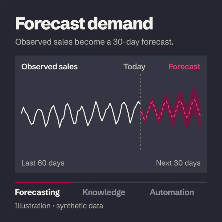 Animated illustration on synthetic data: past sales become a 30-day forecast; a question about leave is answered with its source, HR Policy 4.2; an invoice is read, checked, routed and filed as structured data.